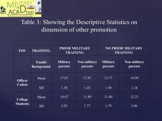 Table 3: Showing the Descriptive Statistics on
dimension of other promotion
TOS TRAINING
PRIOR MILITARY
TRAINING
NO PRIOR MILITARY
TRAINING
Family
Background
Military
parents
Non military
parents
Military
parents
Non military
parents
Officer
Cadets
Mean 17.87 17.87 13.77 14.90
SD 1.38 1.45 1.50 1.18
College
Students
Mean 14.67 11.80 11.40 12.23
SD 1.03 1.77 1.79 2.46
 