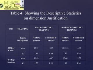 TOS TRAINING
PRIOR MILITARY
TRAINING
NO PRIOR MILITARY
TRAINING
Family
Background
Military
parents
Non military
parents
Military
parents
Non military
parents
Officer
Cadets
Mean 15.93 13.67 15.5333 14.83
SD 1.41 1.99 1.57 1.89
College
Students
Mean 16.43 16.43 15.60 15.57
SD 1.55 1.59 1.90 1.96
Table 4: Showing the Descriptive Statistics
on dimension Justification
 