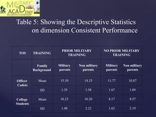 TOS TRAINING
PRIOR MILITARY
TRAINING
NO PRIOR MILITARY
TRAINING
Family
Background
Military
parents
Non military
parents
Military
parents
Non military
parents
Officer
Cadets
Mean 15.10 14.33 11.77 10.87
SD 1.35 1.58 1.67 1.89
College
Students
Mean 10.23 10.20 8.17 9.57
SD 1.48 2.22 1.62 2.19
Table 5: Showing the Descriptive Statistics
on dimension Consistent Performance
 