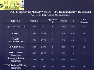 EFFECT Wilkils λ F
Hypothesis
df
Error df p
Eta
Squared
Type of students (TOS) .233 149.73 5 228 < .01 .77
TRAINING .389 71.59 5 228 < .01 .61
FAMILY
BACKGROUND
.768 13.76 5 228 < .01 .23
TOS X TRAINING .728 17.05 5 228 < .01 .27
TOS X Family
Background
.810 10.73 5 228 < .01 .19
Training X Family
Background
.821 9.93 5 228 < .01 .18
TOS X Training X Family
Background
.922 3.85
ᶯ
5 228 < .01 .08
TABLE 6: Showing MANOVA among TOS, Training,Family Background
As IVs of Impression Management
 