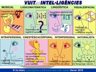 MUSICAL  LOGICOMATEMÀTICA  LINGÜÍSTICA  VISUALESPACIAL INTRAPERSONAL  CINESTÈSICACORPORAL  INTERPERSONAL  NATURALISTA VUIT  INTEL·LIGÈNCIES Sensibilitat especial pel llenguatge parlat i escrit Capacitat de produir i apreciar ritmes, tons, timbres… Capacitat de reconèixer i manipular espais. Sensibilitat als patrons lògics o numèrics. Capacitat de controlar els moviments corporals i de manipular objectes amb habilitat . Capacitat d’identificació del llenguatge natural. Capacitat d’autoestima i automotivació. Capacitat de percebre i  comprendre als altres Núria Alart,  [email_address]  /  www.xtec.cat/~nalart  Gener 2010 