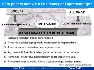 Com podem motivar a l’alumnat per l’aprenentatge? Quines estratègies utilitza? DOCENT MOTIVACIÓ ALUMNAT Quines habilitats utilitza? A L’ALUMNAT S’HAN DE POTENCIAR: Tasques variades: treball per projectes Presa de decisions: propicia la maduresa i la responsabilitat Reconeixement de l’esforç: recompensant-lo Agrupaments flexibles i heterogenis: fomentant la cooperació Fomentar l’autoavaluació: fomentant el progrès individuals. Programar segons estils i ritmes d’aprenentatge: dedicar temps. Font: F. Villamarín i J. Limonero. La Motivació Núria Alart,  [email_address]  /  www.xtec.cat/~nalart  Gener 2010 