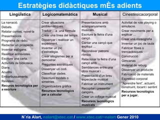 Estratègies didàctiques més adients Núria Alart,  [email_address]  /  www.xtec.cat/~nalart  Gener 2010 Activitat de role playing o simulacre. Crear moviments per a explicar ... Crear una coreografia Inventar un joc de taula Fabricar fitxes o trencaclosques Construcció Gimcanas Material de rebuig Dissenyar un producte Fabricació de materials Expressió corporal “ Aprendre fent”, actuant, construint, tocant i sentint Recursos tecnològics per a jugar. Presentacions amb acompanyaments musicals. Escriure la lletra d’una cançó. Cantar una cançó que expliqui ... Reconèixer patrons rítmics Relacionar la lletra d’una cançó amb ... Semblances entre una obra musical i ... Presentació d’un breu espectacle musical Fabricar un instrument Recopilar i presentar cançons. Crear un collage musical Recursos tecnològics musicals Crear situacions problemàtiques. Traduir …a  una fòrmula Crear una línea del temps. Dissenyar i realitzar un experiment. Inventar un joc d’estratègia. Crear silogismes per a demostrar. Preguntes socràtiques Dissenyar un codi. Classificar dades. Descriure models o simetries. Organitzadors gràfics Recursos tecnològics per a calcular La narració. Debats. Relatar contes, novel·la Presentacions Programa de ràdio. Redactar un prospecte. Inventar eslògans. Realitzar entrevistes. Escriure una carta. Activitats de biblioteca. Diaris Acudits Embarbussaments Revistes. Recuros tecnològics per a escriure Cinestèsicacorporal Musical Logicomatemàtica Lingüística 