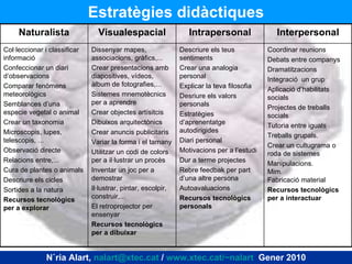 Estratègies didàctiques Núria Alart,  [email_address]  /  www.xtec.cat/~nalart   Gener 2010 Coordinar reunions Debats entre companys Dramatitzacions Integració  un grup Aplicació d’habilitats socials Projectes de treballs socials Tutoria entre iguals Treballs grupals. Crear un cultugrama o roda de sistemes Manipulacions. Mim. Fabricació material Recursos tecnològics per a interactuar Descriure els teus sentiments Crear una analogia personal Explicar la teva filosofia Desriure els valors personals Estratègies d’aprenentatge autodirigides Diari personal Motivacions per a l’estudi Dur a terme projectes  Rebre feedbak per part d’una altre persona Autoavaluacions Recursos tecnològics personals Dissenyar mapes, associacions, gràfics,... Crear presentacions amb diapositives, vídeos, àlbum de fotografies,... Sistemes mnemotècnics per a aprendre Crear objectes artísitcis Dibuixos arquitectònics Crear anuncis publicitaris Variar la forma i el tamany Utilitzar un codi de colors per a il·lustrar un procès Inventar un joc per a demostrar Il·lustrar, pintar, escolpir, construir,... El retroprojector per ensenyar Recursos tecnològics per a dibuixar Col·leccionar i classificar informació Confeccionar un diari d’observacions Comparar fenòmens meteorològics Semblances d’una especie vegetal o animal Crear un taxonomia Microscopis, lupes, telescopis, ... Observació directe Relacions entre,... Cura de plantes o animals Descriure els cicles Sortides a la natura Recursos tecnològics per a explorar Interpersonal Intrapersonal Visualespacial Naturalista 