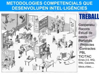 METODOLOGIES COMPETENCIALS QUE DESENVOLUPEN INTEL·LIGÈNCIES Cooperatiu Racons  Estudi de casos  Portafolis  Projectes  Contractes  PBL  TIC/TAC  Eines 2.0, WQ, Wiki, Caceres, blocs,vídeo,...   TREBALL 