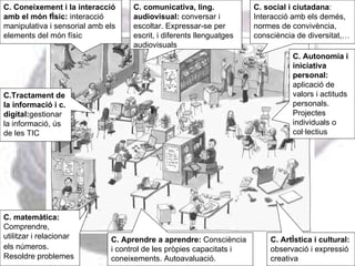 C. social i ciutadana : Interacció amb els demés, normes de convivència, consciència de diversitat,… C. Coneixement i la interacció amb el món físic:  interacció manipulativa i sensorial amb els elements del món físic C. comunicativa, ling. audiovisual:  conversar i escoltar. Expressar-se per escrit, i diferents llenguatges audiovisuals C. Aprendre a aprendre:  Consciència i control de les pròpies capacitats   i coneixements. Autoavaluació. C. matemàtica:  Comprendre, utilitzar i relacionar els números .  Resoldre problemes C. Artística i cultural:  observació i expressió creativa  C.Tractament de la informació i c. digital: gestionar la informació, ús de les TIC C. Autonomia i iniciativa personal:  aplicació de valors i actituds personals. Projectes individuals o col·lectius  