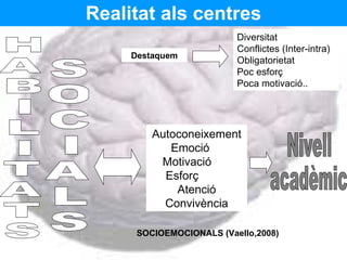 Realitat als centres Destaquem Diversitat  Conflictes (Inter-intra)  Obligatorietat  Poc esforç  Poca motivació.. Autoconeixement Emoció  Motivació  Esforç  Atenció Convivència H A B I L I T A T S S O C I A L S Nivell  acadèmic SOCIOEMOCIONALS (Vaello,2008) 