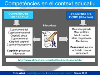 Competències en el context educatiu COMPETÈNCIES PER A LA VIDA LES 5 MENTS DEL FUTUR  (H.Gardner) Cognició mental Cognició emocional Cognició social Cognició moral Cognició corporal Cognició cognoscitiva Cognició:  processar  informació Ment disciplinada. Ment sintètica. Ment creativa Ment respectuosa. Ment ètica Pensament:  és una  activitat i creació  de la ment Educador/a Núria Alart,  [email_address]  /  www.xtec.cat/~nalart   Gener 2010 http://www.slideshare.net/nalart/les-im-i-5-ments-futur 