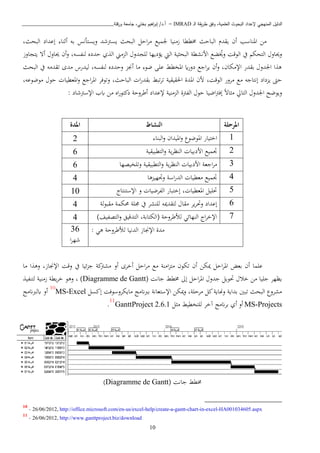 ‫ـ‬‫ل‬‫ا‬ ‫يقة‬‫ر‬‫ط‬ ‫وفق‬ ،‫العلمية‬ ‫البحوث‬ ‫إلعداد‬ ‫المنهجي‬ ‫الدليل‬IMRAD–‫ورقلة‬ ‫جامعة‬ ،‫بختي‬ ‫اهيم‬‫ر‬‫إب‬ /‫أ.د‬_______________________________
10
،‫البحث‬ ‫إعداد‬ ‫أثنا‬ ‫به‬ ‫ويستأنس‬ ‫شد‬ ‫يس‬ ‫البحث‬ ‫احل‬‫ب‬‫ا‬ ‫جلميا‬ ‫زانيا‬ ‫خمططا‬ ‫الباحث‬ ‫يقد‬ ‫أن‬ ‫املناسب‬ ‫اا‬
‫ي‬ ‫ال‬ ‫اه‬ ‫ال‬ ‫لبيدو‬ ‫يؤديها‬ ‫اليت‬ ‫ية‬ ‫البح‬ ‫اانشطة‬ ‫كا‬‫وخي‬ ‫الوقن‬ ‫يف‬ ‫التحك‬ ‫وحياو‬‫يتياوز‬ ‫أت‬ ‫حياو‬ ‫أن‬‫و‬ ،‫لنفسه‬ ‫حدده‬
‫البحث‬ ‫يف‬ ‫تقداه‬ ‫ادى‬ ‫ليدرس‬ ،‫لنفسه‬ ‫وحدده‬ ‫أجن‬ ‫اا‬ ‫ضو‬ ‫عبى‬ ‫املخطط‬ ‫اي‬‫ر‬‫دو‬ ‫اجا‬‫ب‬‫ي‬ ‫أن‬‫و‬ ،‫اإلاكان‬ ‫بقدر‬ ‫اجلدو‬ ‫ا‬ ‫ذ‬
،‫الوقن‬ ‫ابور‬ ‫اا‬ ‫إنتاجه‬ ‫داد‬ ‫ي‬ ‫ح‬‫اوضوعه‬ ‫حو‬ ‫املعطيا‬‫و‬ ‫اجا‬‫ب‬‫امل‬ ‫وتوفب‬ ،‫الباحث‬ ‫ا‬‫ر‬‫بقد‬ ‫تبط‬‫ب‬‫ت‬ ‫اةقيقية‬ ‫املدة‬ ‫ان‬،
‫اجلدو‬ ‫ويوضح‬‫اه‬‫ر‬‫دكتو‬ ‫أطبوحة‬ ‫إلعداد‬ ‫انية‬ ‫ال‬ ‫ة‬ ‫الف‬ ‫حو‬ ‫اضيا‬ ‫إف‬ ً‫ت‬‫ا‬ ‫ا‬ ‫التايل‬‫شاد‬ ‫اإلس‬ ‫ابب‬ ‫اا‬:
‫املرحلة‬‫النشاط‬‫املدة‬
1‫املوضو‬ ‫اختيار‬‫البنا‬‫و‬ ‫امليدان‬‫و‬2
2‫جتميا‬‫التطبيقية‬‫و‬ ‫ية‬‫ب‬‫النظ‬ ‫اادبيا‬6
3‫وتبخيصها‬ ‫التطبيقية‬‫و‬ ‫ية‬‫ب‬‫النظ‬ ‫اادبيا‬ ‫اجعة‬‫ب‬‫ا‬6
4‫و‬ ‫اسة‬‫ر‬‫الد‬ ‫اعطيا‬ ‫جتميا‬‫ذا‬ ‫جتهي‬4
5‫اإلستنتا‬ ‫و‬ ‫الفبضيا‬ ‫إختبار‬ ، ‫املعطيا‬ ‫حتبيل‬10
6‫اقا‬ ‫يب‬‫ب‬‫وحت‬ ‫إعداد‬‫لتقدميه‬‫لة‬‫و‬‫اقب‬ ‫حمكمة‬ ‫صبة‬ ‫يف‬ ‫لبنشب‬4
7)‫التصفيف‬‫و‬ ‫التدقيق‬ ،‫(الكتابة‬ ‫لألطبوحة‬ ‫النهائن‬ ‫ا‬‫ب‬‫اإلخ‬4
: ‫ذن‬ ‫لألطبوحة‬ ‫الدنيا‬ ‫اإلجناز‬ ‫ادة‬36
‫ا‬‫ب‬‫شه‬
‫ات‬ ‫تكون‬ ‫أن‬ ‫ميكا‬ ‫احل‬‫ب‬‫امل‬ ‫بعض‬ ‫أن‬ ‫عبما‬‫اا‬ ‫ا‬ ‫وذ‬ ،‫اإلجناز‬ ‫وقن‬ ‫يف‬ ‫ئيا‬ ‫ج‬ ‫كة‬ ‫اش‬ ‫أو‬ ‫أخبى‬ ‫احل‬‫ب‬‫ا‬ ‫اا‬ ‫اانة‬
( ‫جانن‬ ‫خمطط‬ ‫إىل‬ ‫احل‬‫ب‬‫امل‬ ‫جدو‬ ‫حتويل‬ ‫خا‬ ‫اا‬ ‫جبيا‬ ‫يظهب‬Diagramme de Gantt‫لتنفي‬ ‫زانية‬ ‫يطة‬‫ب‬‫خ‬ ‫وذو‬ ، )
‫إكسل‬ ‫اايكبوسوفن‬ ‫برباناج‬ ‫اإلستعانة‬ ‫ميكا‬‫و‬ ،‫ابحبة‬ ‫كل‬‫وهناية‬ ‫بداية‬ ‫تبني‬ ‫البحث‬ ‫اشبو‬MS-Excel
10
‫أو‬‫ابلربان‬‫اج‬
MS-Projects‫أو‬‫ل‬ ‫ا‬ ‫لبتخطيط‬ ‫آخب‬ ‫اناج‬‫ب‬‫ب‬ ‫أي‬GanttProject 2.6.1
11
.
( ‫جانن‬ ‫خمطط‬Diagramme de Gantt)
10
- 26/06/2012, http://office.microsoft.com/en-us/excel-help/create-a-gantt-chart-in-excel-HA001034605.aspx
11
- 26/06/2012, http://www.ganttproject.biz/download
 