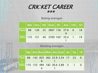 CRICKET CAREER
***
Mat Inns NO Runs HS Ave 100 50
Tests 88 126 25 3807 136 37.6
9
6 18
ODIs 175 151 40 3709 102* 33.4
1
1 19
Mat Inns Runs Wkts Ave Econ 4w 5w 10
Test
s
88 142 825
8
362 22.8
1
2.54 17 23 6
ODIs 175 153 484
4
182 26.6
1
3.89 3 1 0
Bowling averages
Bating averages
 