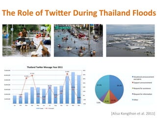 The	Role	of	Twi<er	During	Thailand	Floods	
[Alisa	Kongthon	et	al.	2011]	
 