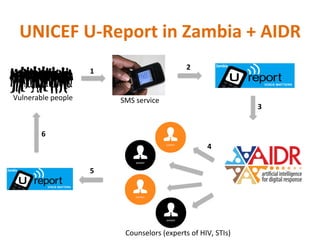 UNICEF	U-Report	in	Zambia	+	AIDR	
Manual	processing	
and	rou+ng	of	SMS	
Counselors	(experts	of	HIV,	STIs)	
SMS	service	
1	 2	
3	
4	
5	
6	
Vulnerable	people	
 