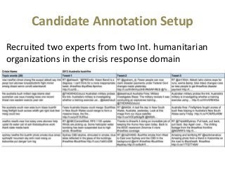 Candidate Annotation Setup
Recruited two experts from two Int. humanitarian
organizations in the crisis response domain
 