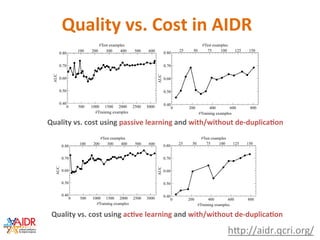 Quality	vs.	Cost	in	AIDR	
hcp://aidr.qcri.org/	
Quality	vs.	cost	using	passive	learning	and	with/without	de-duplicaBon	
Qu...