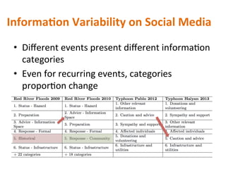 InformaBon	Variability	on	Social	Media	
•  Diﬀerent	events	present	diﬀerent	informa,on	
categories	
•  Even	for	recurring	...