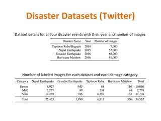 Disaster	Datasets	(Twiaer)	
Dataset	details	for	all	four	disaster	events	with	their	year	and	number	of	images	
Number	of	l...
