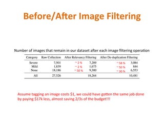 Before/A_er	Image	Filtering	
Number	of	images	that	remain	in	our	dataset	aber	each	image	ﬁltering	opera,on	
~	2	%	
~	2	%	
...