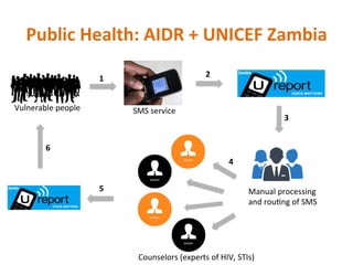 Public	Health:	AIDR	+	UNICEF	Zambia	
Manual	processing	
and	rou,ng	of	SMS	
Counselors	(experts	of	HIV,	STIs)	
SMS	service	...
