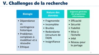 13
V. Challenges de la recherche
Biologie
• Dépendance
vs
contingence
historique
• Problèmes
complexes à
modéliser et à
résoudre
• Ethique
Nature des
données
• Fragmentée
• Incomplète
• Bruitée
• Redondante
(structure de
l’ADN
• Insignifiance
Exigences générales
des programmes
informatiques
• Efficacité
• Sécurité
• Fiabilité
• Mise à
l’échelle
• IHM
• Réseau pour
le partage
 