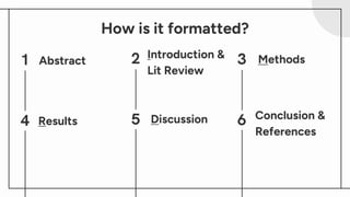 How is it formatted?
Abstract
Introduction &
Lit Review
Results Discussion
Methods
Conclusion &
References
1
4
2
5
3
6
 