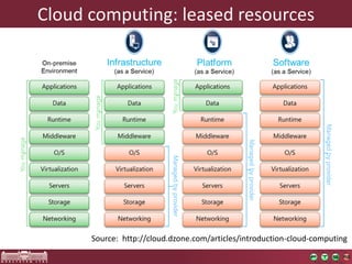 Cloudcomputing: leasedresources 
Source: http://cloud.dzone.com/articles/introduction-cloud-computing  