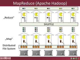 MapReduce(ApacheHadoop) 
Distributed File System[ , ] [ , ] [ , ] [ , ] [ , ] [ , ] [ , ] [ , ] [ , ] [ , ] [ , ] [ , ] [ , ] [ , ] [ , ] [ ,[ , , ]] [ ,[ , , ]] [ ,[ , , ]] [ ,[ , , ]] [ ,[ , , ]] SHUFFLE Map Reduce [ , ][ , ][ , ][ , ][ , ]  