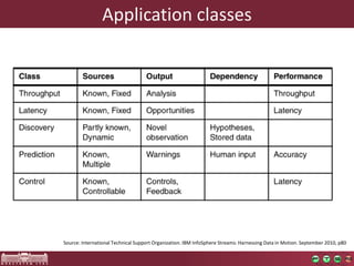 Applicationclasses 
Source: International Technical Support Organization. IBM InfoSphereStreams: Harnessing Data in Motion. September 2010, p80  