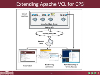 ExtendingApacheVCL forCPS 
34 
Apache VCLVirtualized Data Center... VirtualmachinesInternet/CAN/LANRemote clientReservationEstablishing connectionRemote desktop or terminal access  
