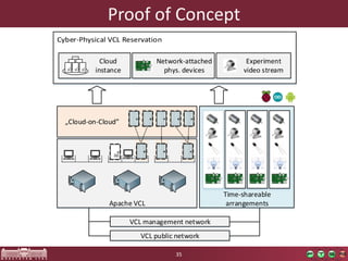 Proofof Concept 
35 
Time-shareable arrangements Cloud-on-Cloud Apache VCLVCL management networkVCL public networkCloud instanceNetwork-attachedphys. devicesExperiment video stream  