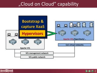 „Cloud on Cloud” capability 
37 
Apache VCL 
VCL management network 
VCL public network 
Apache VCL/OpenStack/... 
CoC virtual networks 
Bootstrap & 
capture XaaS 
Hypervisors 
 