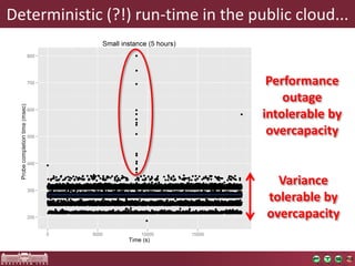 Deterministic (?!) run-time in the public cloud... 
Variance tolerable by overcapacity 
Performance outage intolerable by overcapacity  