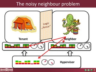 The noisy neighbour problem 
Hypervisor 
Tenant Neighbor 
 