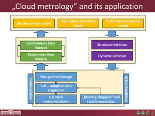 „Cloudmetrology” and itsapplication 
Full stack instrumentationFull adaptive data acquisitionFine-grained storageExploratory Data AnalysisConfirmatory Data Analysis Mystery shoppers and routine excercisesApplication sensitivity model(Platform) fault modelPerformance/capacity modelStructural defensesDynamic defenses MONITORING BENCHMARKING  