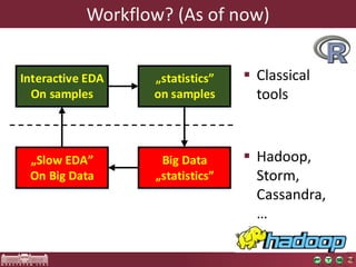 Workflow? (As of now) 
 Classical 
tools 
Slow EDA 
On Big Data 
Interactive EDA 
On samples 
statistics 
on samples 
Big Data 
statistics 
 Hadoop, 
Storm, 
Cassandra, 
… 
 