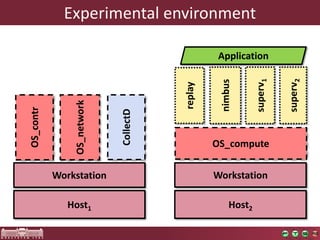 Experimentalenvironment 
Host1 
Host2 
Workstation 
Workstation 
OS_contr 
OS_compute 
nimbus 
OS_network 
CollectD 
replay 
superv2 
superv1 
Application  