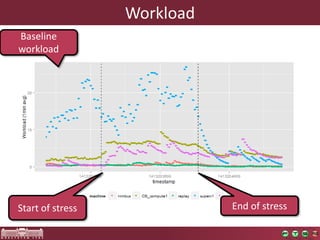 Workload 
Baselineworkload 
Start of stress 
End of stress  