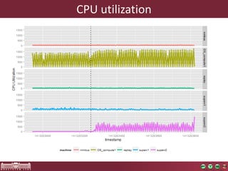 CPU utilization  