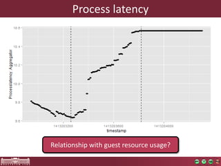 Processlatency 
Relationshipwithguestresourceusage?  