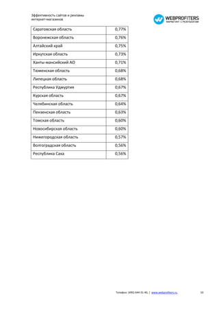 Эффективность сайтов и рекламы
интернет-магазинов


Саратовская область              0,77%
Воронежская область              0,76%
Алтайский край                   0,75%
Иркутская область                0,73%
Ханты-мансийский АО              0,71%
Тюменская область                0,68%
Липецкая область                 0,68%
Республика Удмуртия              0,67%
Курская область                  0,67%
Челябинская область              0,64%
Пензенская область               0,63%
Томская область                  0,60%
Новосибирская область            0,60%
Нижегородская область            0,57%
Волгоградская область            0,56%
Республика Саха                  0,56%




                                 Телефон: (495) 644-31-40, | www.webprofiters.ru   10
 