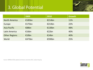 3. Global Potential
                                     2009                           2010     Growth
North America                        €185bn                         €214bn   11%
Europe                               €175bn                         €214bn   22%
Asia Pacific                         €88bn                          €130bn   48%
Latin America                        €16bn                          €22bn    40%
Other Regions                        €10bn                          €14bn    40%
World                                €473bn                         €590bn   25%




Source: IMRWorld B2C global ecommerce overview 2011, www.imrg.org
 