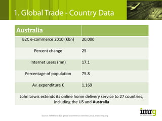 1. Global Trade - Country Data

Australia
  B2C e‐commerce 2010 (€bn)                         20,000 

        Percent change                              25

      Internet users (mn)                           17.1

   Percentage of population                         75.8

       Av. expenditure €                            1.169

 John Lewis extends its online home delivery service to 27 countries, 
                  including the US and Australia

             Source: IMRWorld B2C global ecommerce overview 2011, www.imrg.org
 