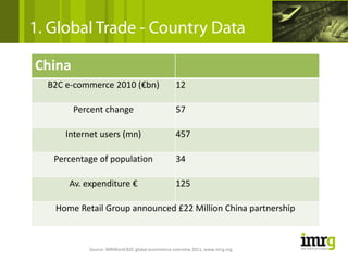 1. Global Trade - Country Data

China
  B2C e‐commerce 2010 (€bn)                        12

        Percent change                             57

      Internet users (mn)                          457

   Percentage of population                        34

      Av. expenditure €                            125

   Home Retail Group announced £22 Million China partnership



            Source: IMRWorld B2C global ecommerce overview 2011, www.imrg.org
 