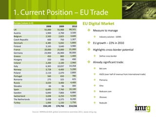 1. Current Position – EU Trade
Europe (values in €)                                                  EU Digital Market
                                 2008         2009         2010
UK                             55,000       55,900      68,501 
                                                                                Measure to manage
Austria                         1,900        2,700       3,500 
Belgium                         2,500        2,825       3,600                         Industry solution ‐ GEMS
Czech Republic                    600          750       1,307
Denmark                         4,385        5,042       5,800                  EU growth – 22% in 2010
Finland                         3,165        3,640       3,980 
France                         20,000       25,000      31,000                  Highlights cross‐border potential
Germany                        23,900       26,900      30,000 
Greece                            450          800       1,400                         Define cross‐border
Hungary                           250          330         490 
Ireland                         2,200        2,100       2,960                  Already significant trade:
Italy                           6,365       10,037      14,358 
Norway                          3,728        4,400       5,200                         Bol.com
Poland                          2,110        2,470       2,800 
                                                                                       ASOS (over half of revenue from International trade)
Portugal                          560          650         780 
Romania                           275          325         425                         Pixmania
Russia                          3,020        3,400       4,400 
Slovakia                           66           96         300                         Otto
Spain                           6,695        7,760      10,100 
                                                         8,880                         Redcoon.com
Sweden                          6,840        7,866
Switzerland                     3,698        4,250       4,500 
                                                                                       3Suisses
The Netherlands                 5,438        6,375       8,200 
Turkey                          1,000        1,150       1,750                         Redoubt
                              154,145      174,766      214,556

                   Source: IMRWorld B2C global ecommerce overview 2011, www.imrg.org
 