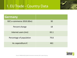 1. EU Trade - Country Data

Germany
 B2C e‐commerce 2010 (€bn)                                                    30

      Percent change                                                          18

     Internet users (mn)                                                      65.1

  Percentage of population                                                    79.8

     Av. expenditure €                                                        461




          Source: IMRWorld B2C global ecommerce overview 2011, www.imrg.org
 