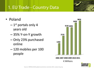 1. EU Trade - Country Data

• Poland
  – 1st portals only 4 
    years old
  – 35% Y‐on‐Y growth
  – Only 23% purchased 
    online
  – 120 mobiles per 100 
    people
                                                                               € Millions

           Source: IMRWorld B2C global ecommerce overview 2011, www.imrg.org
 