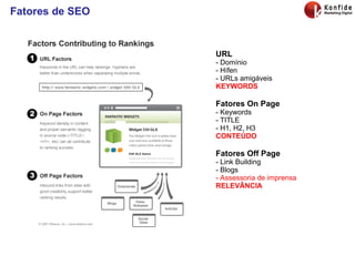Fatores de SEO URL   - Domínio - Hífen - URLs amigáveis KEYWORDS Fatores On Page - Keywords - TITLE - H1, H2, H3 CONTEÚDO Fatores Off Page - Link Building - Blogs - Assessoria de imprensa RELEVÂNCIA 