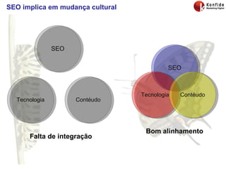 SEO implica em mudança cultural Nada existe de permanente a não ser a mudança.  Heráclito http://www.pensador.info/p/frases_sobre_mudancas SEO Tecnologia Contéudo SEO Tecnologia Contéudo Bom alinhamento Falta de integração 