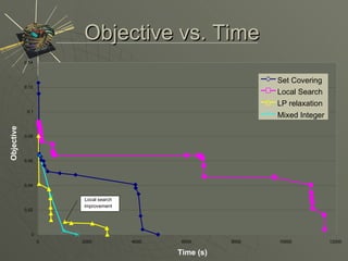 Objective vs. Time Objective 0 0.02 0.04 0.06 0.08 0.1 0.12 0.14 0 2000 4000 6000 8000 10000 12000 Time (s) Local search  improvement Set Covering Local Search LP relaxation Mixed Integer 