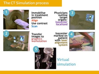 Virtual
simulation
Immobilise
in treatment
position
Align
Use contrast
Scan
Transfer
images to
graphics
workstation
Physicians
outline
target
organs-
isocenter
localized
Isocenter
marked on
patient
with laser
alignment
system
1
2
3
4
5
 