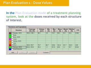 In the Plan Evaluation mode of a treatment planning
system, look at the doses received by each structure
of interest.
 